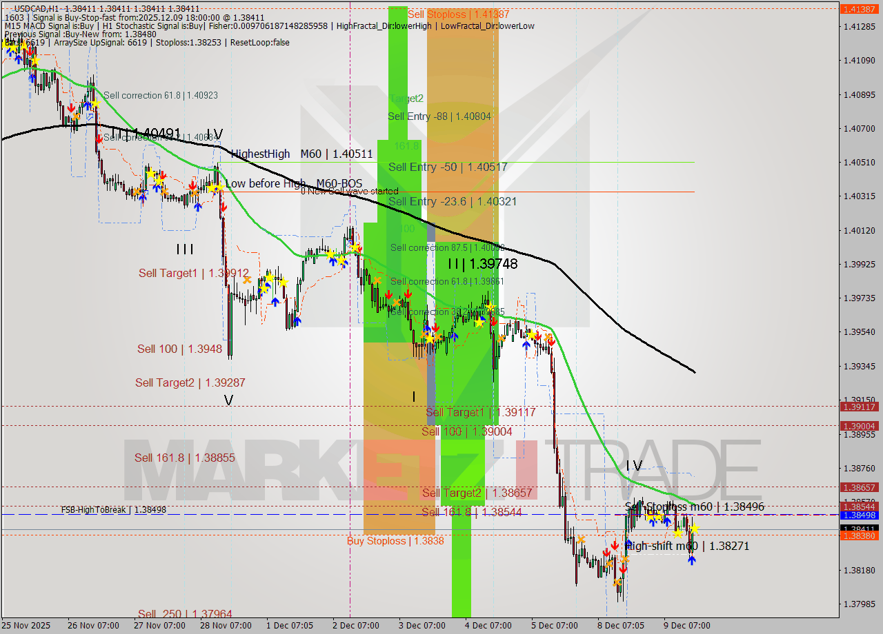 USDCAD MTF analysis at 2025.12.09 18:00
