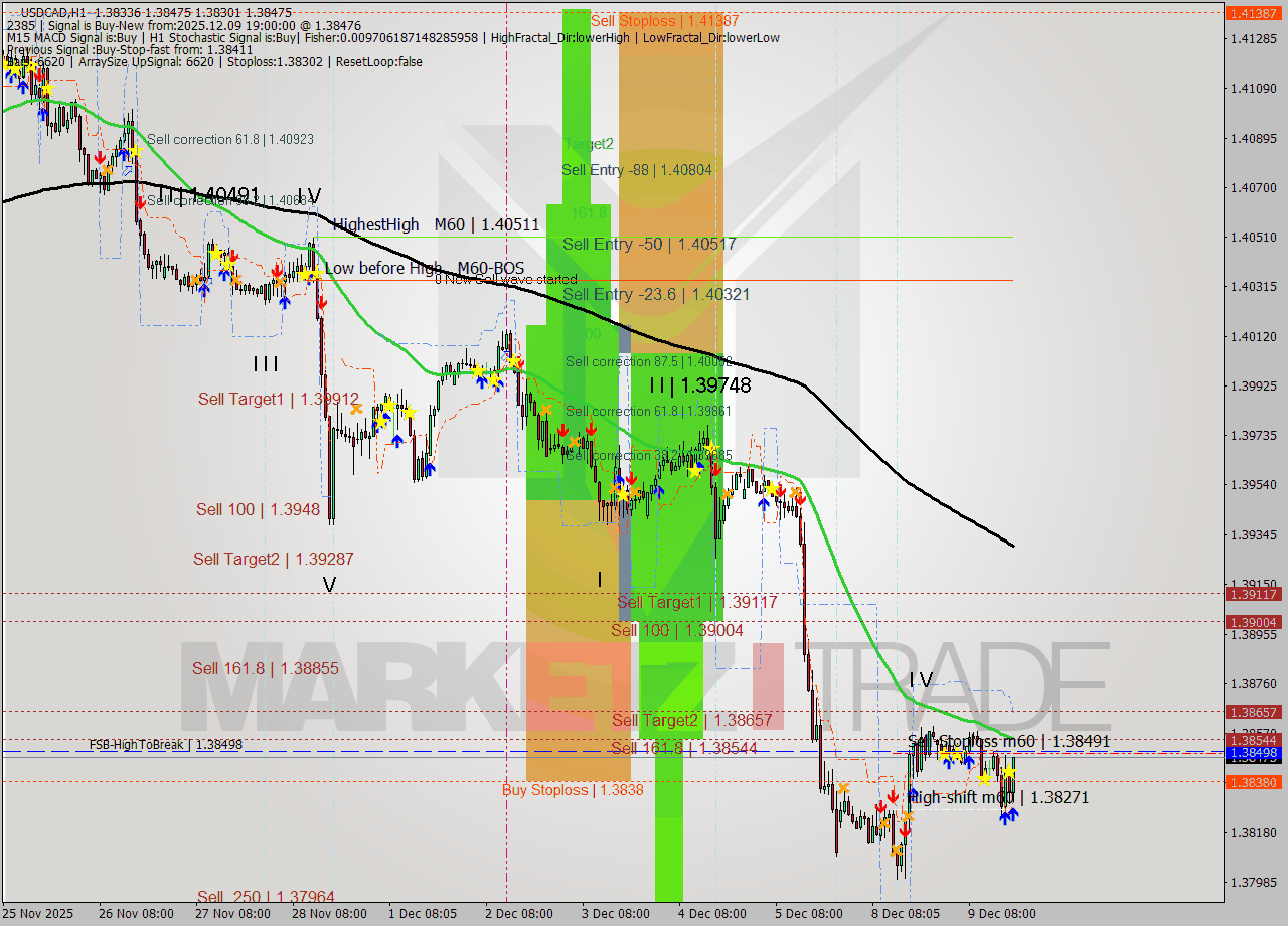 USDCAD MTF analysis at 2025.12.09 19:30