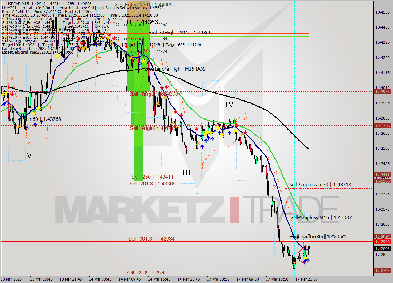 USDCAD M15 Signal