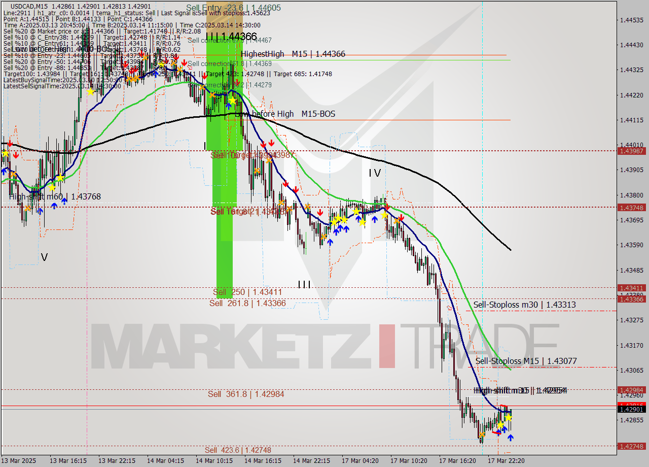 USDCAD M15 Analysis USDCAD M15 Signal