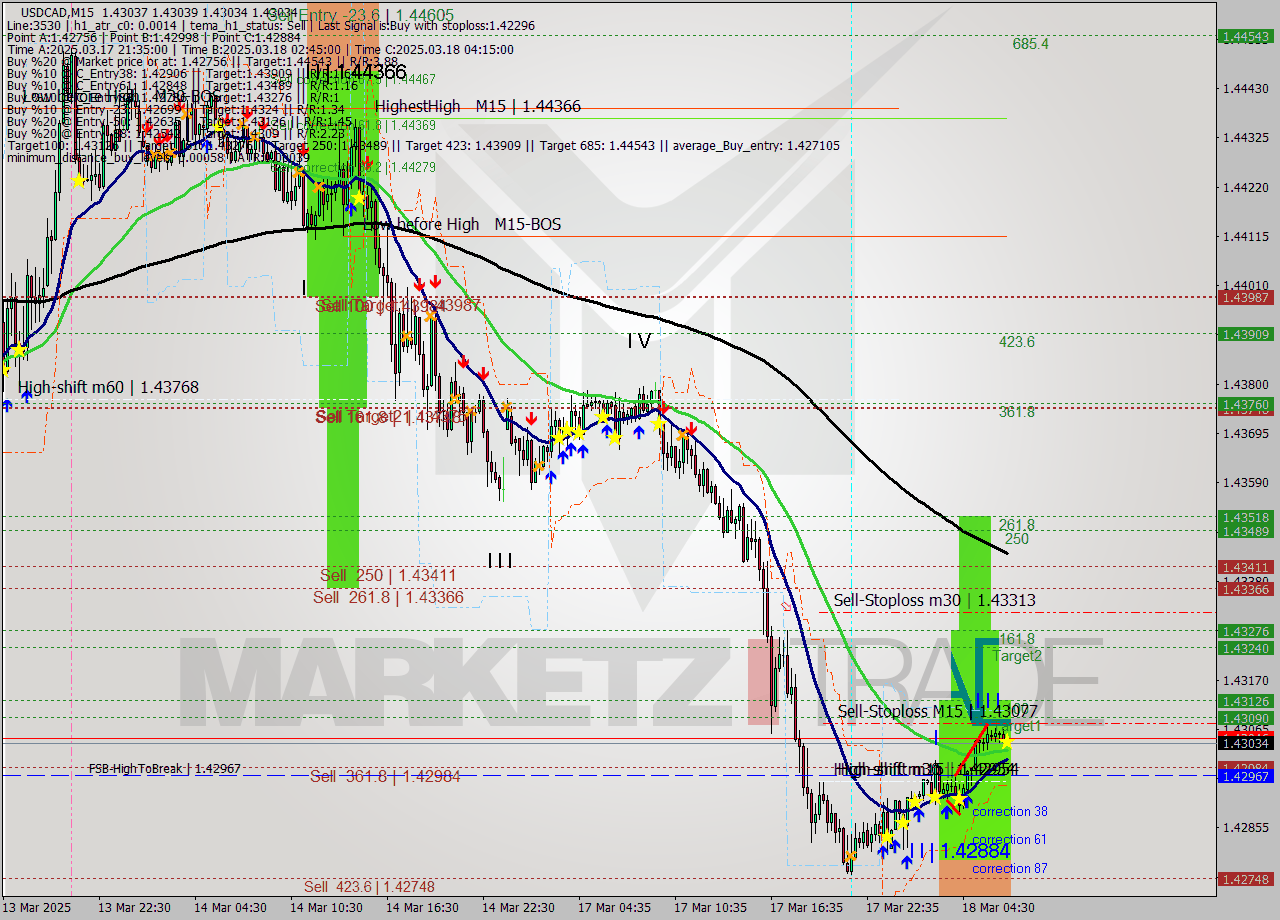 USDCAD M15 Signal