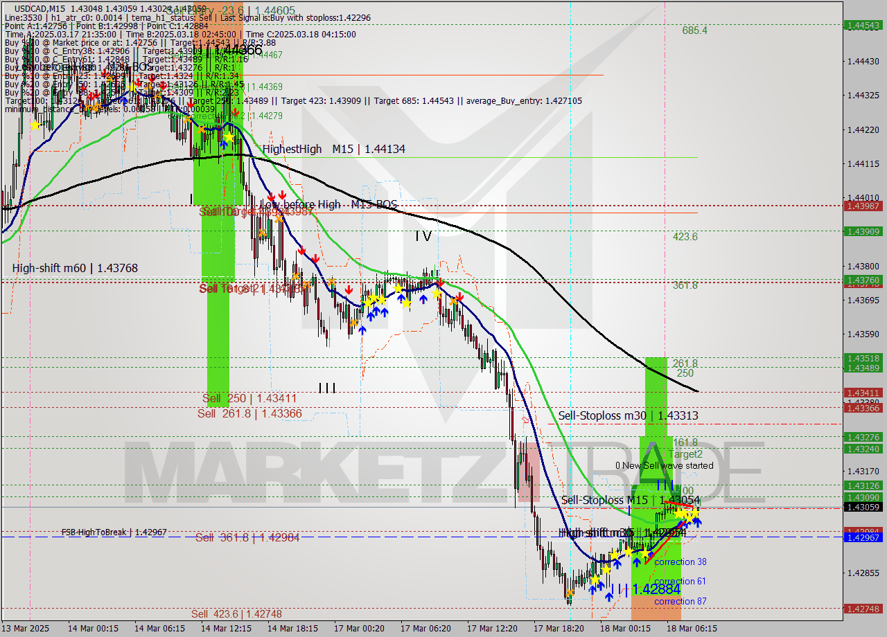 USDCAD M15 Signal