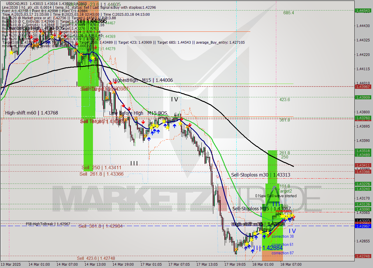 USDCAD M15 Signal