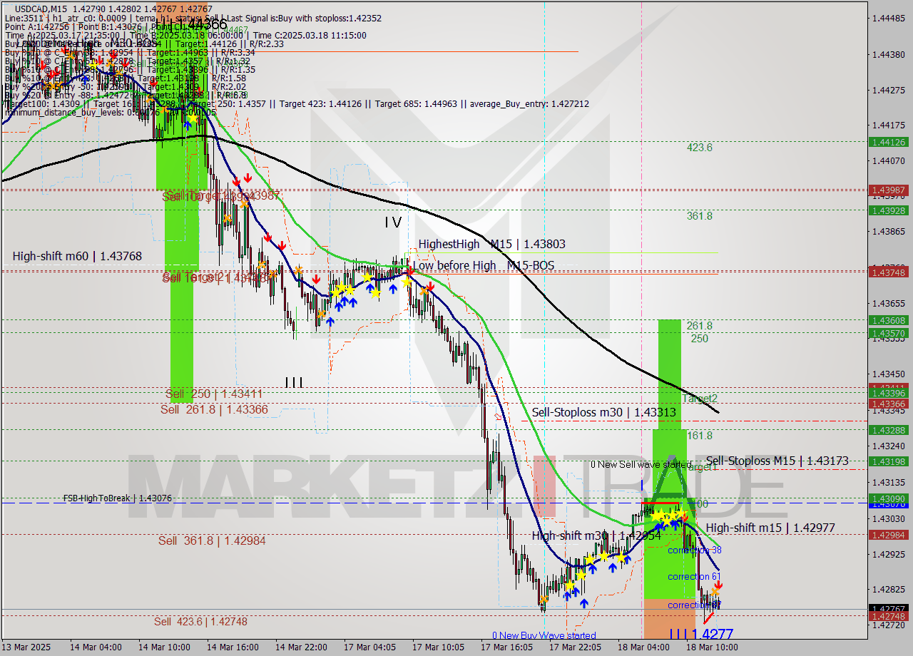 USDCAD M15 Signal