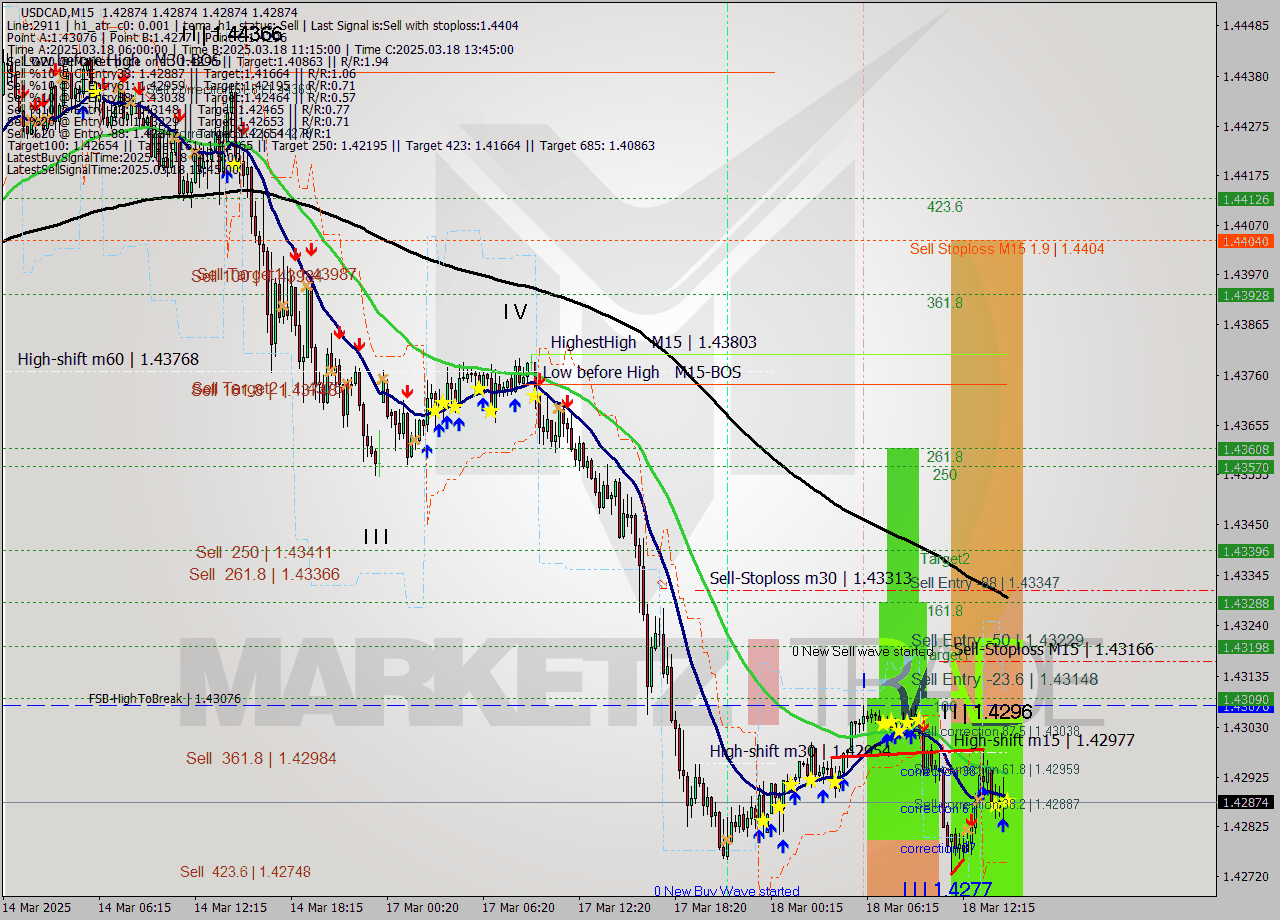 USDCAD M15 Signal