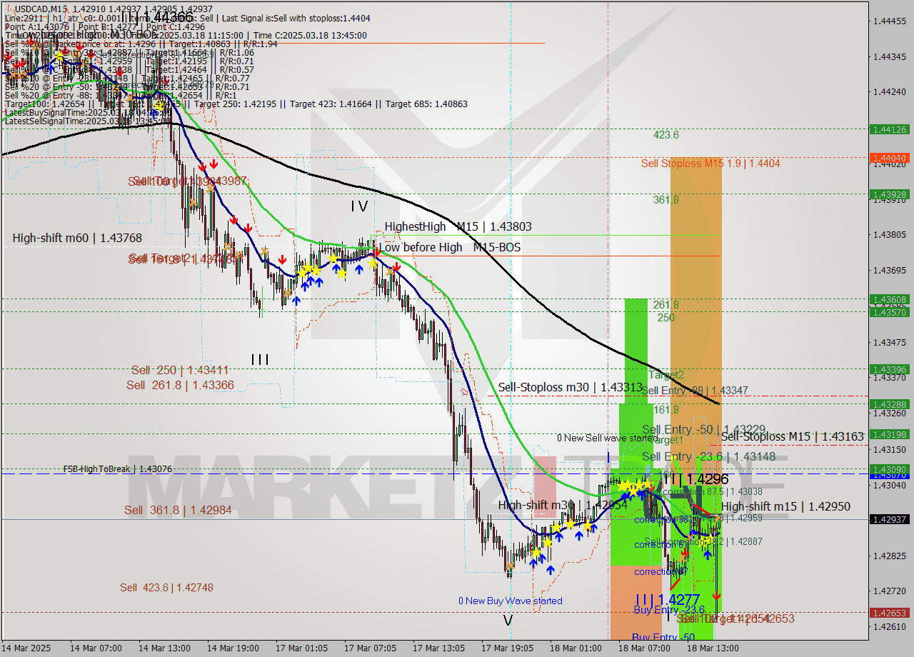 USDCAD M15 Signal