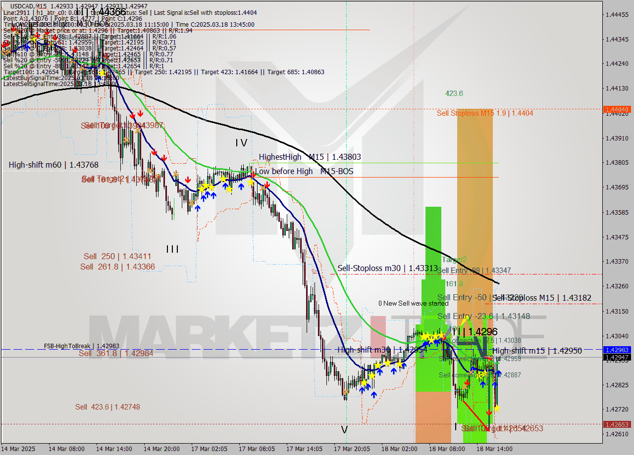 USDCAD M15 Signal