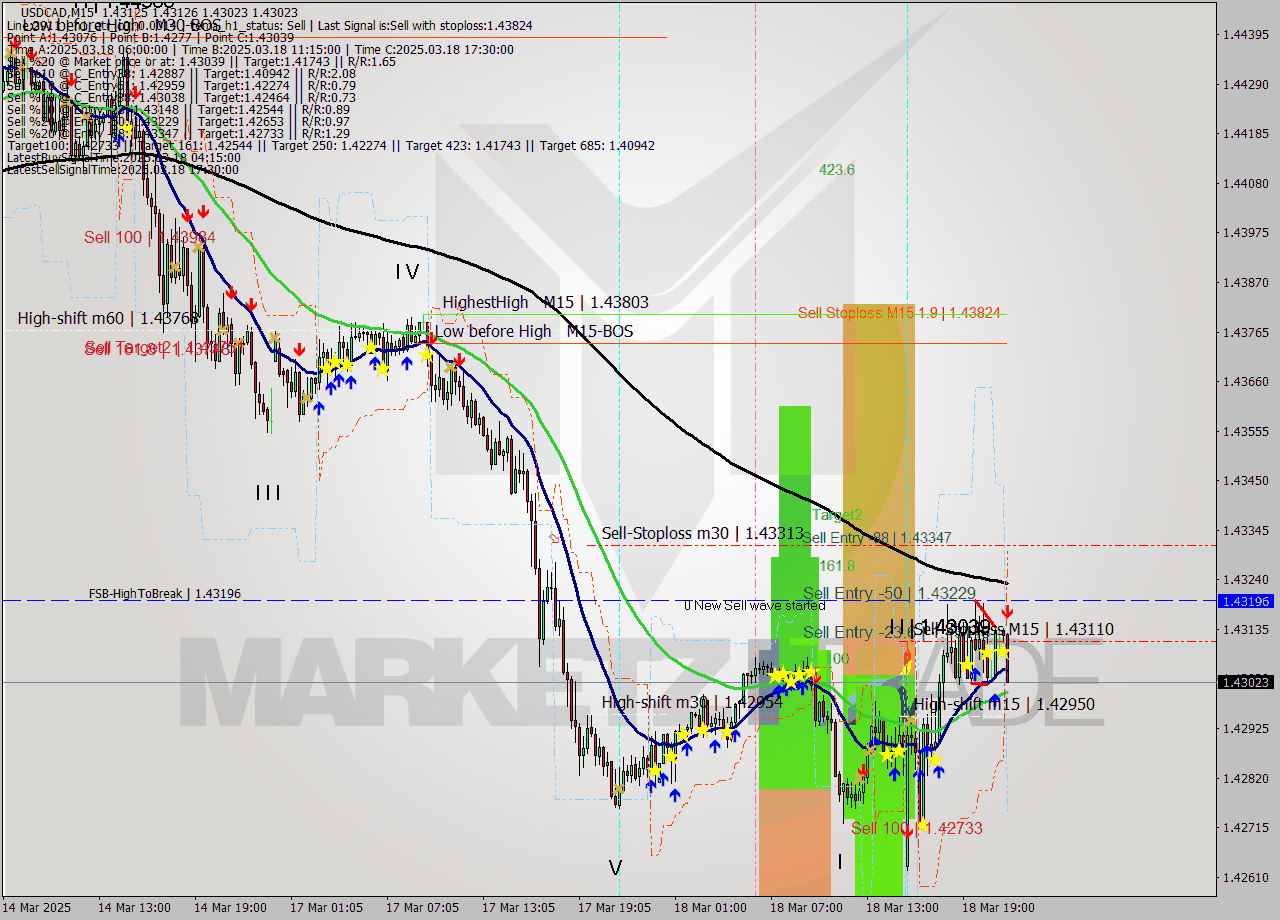 USDCAD M15 Signal
