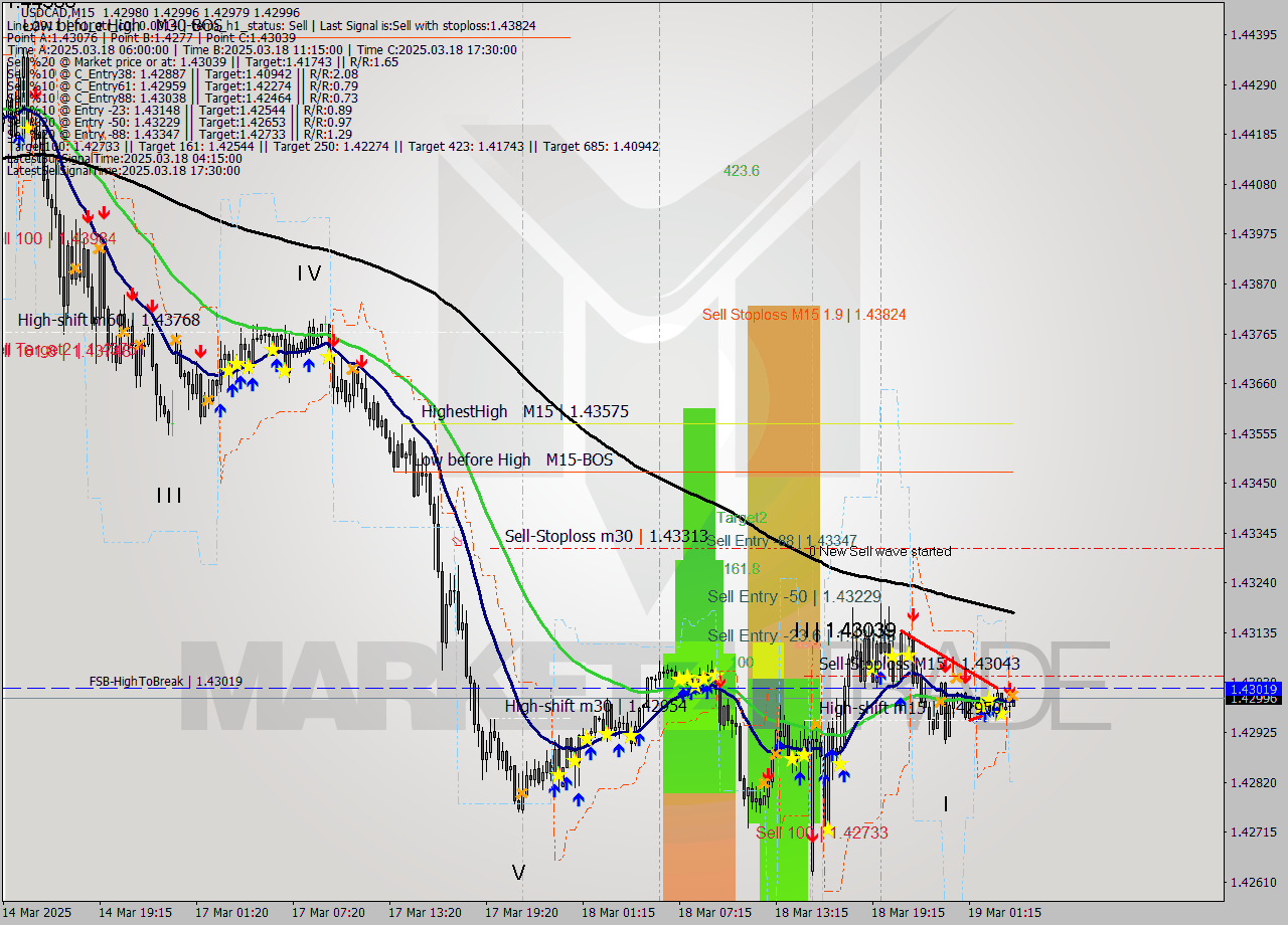 USDCAD M15 Analysis USDCAD M15 Signal