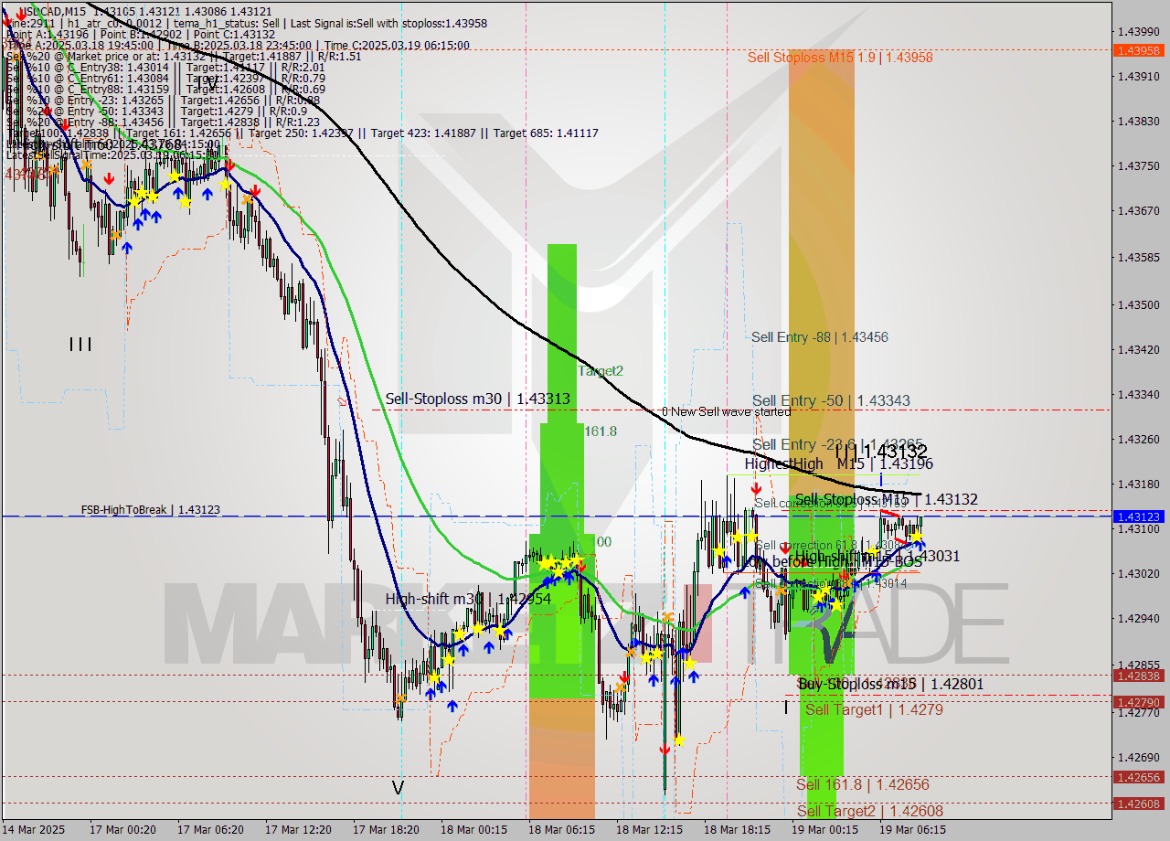 USDCAD M15 Signal