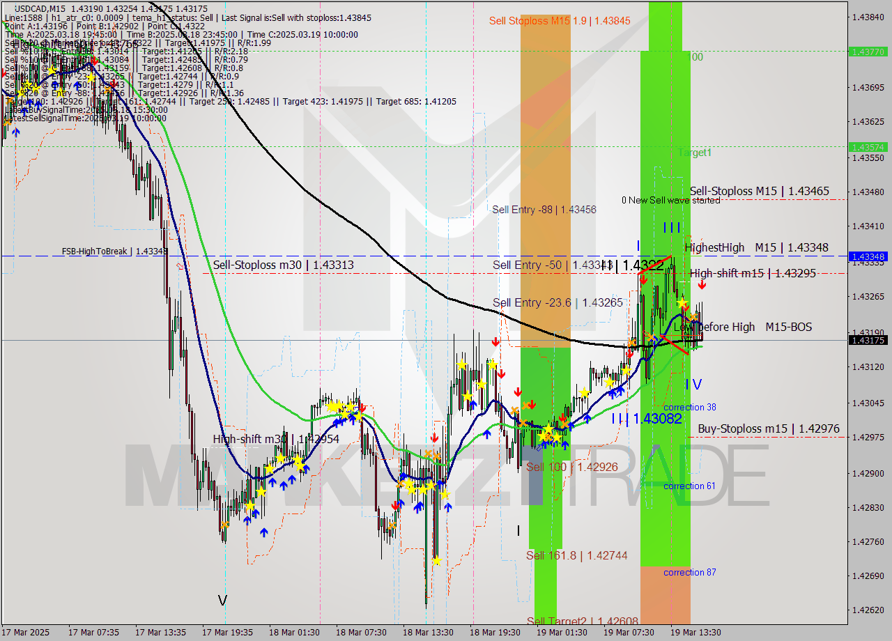 USDCAD M15 Analysis USDCAD M15 Signal