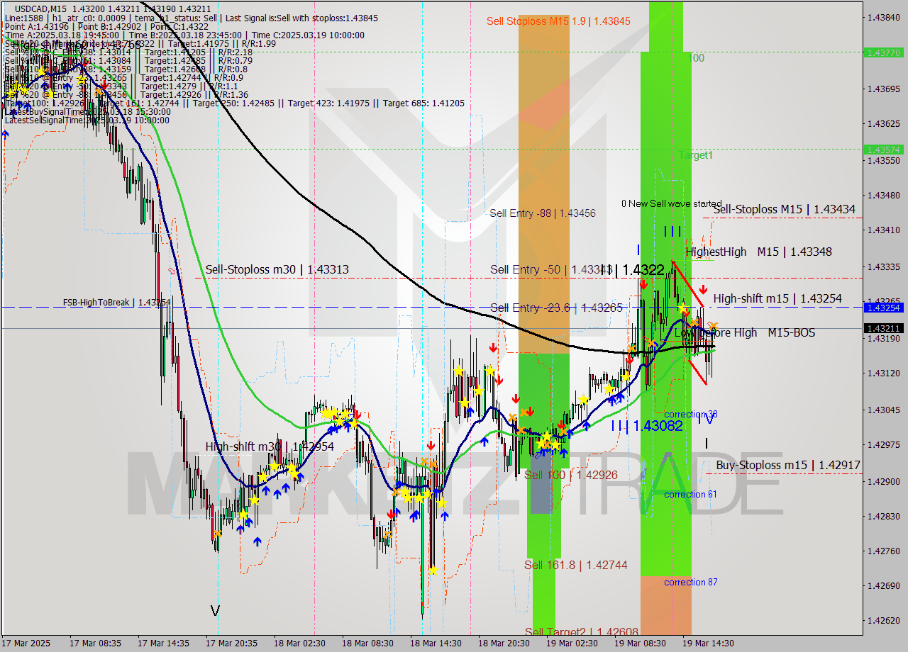 USDCAD M15 Analysis USDCAD M15 Signal