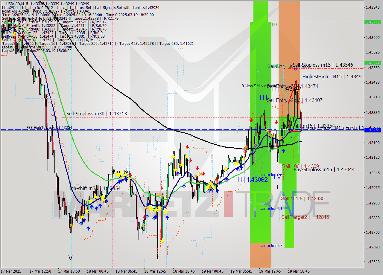 USDCAD M15 Analysis USDCAD M15 Signal
