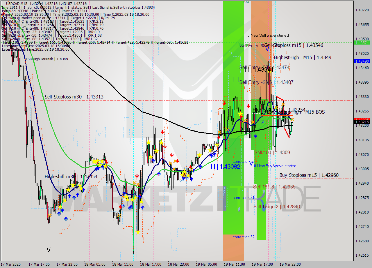 USDCAD M15 Signal