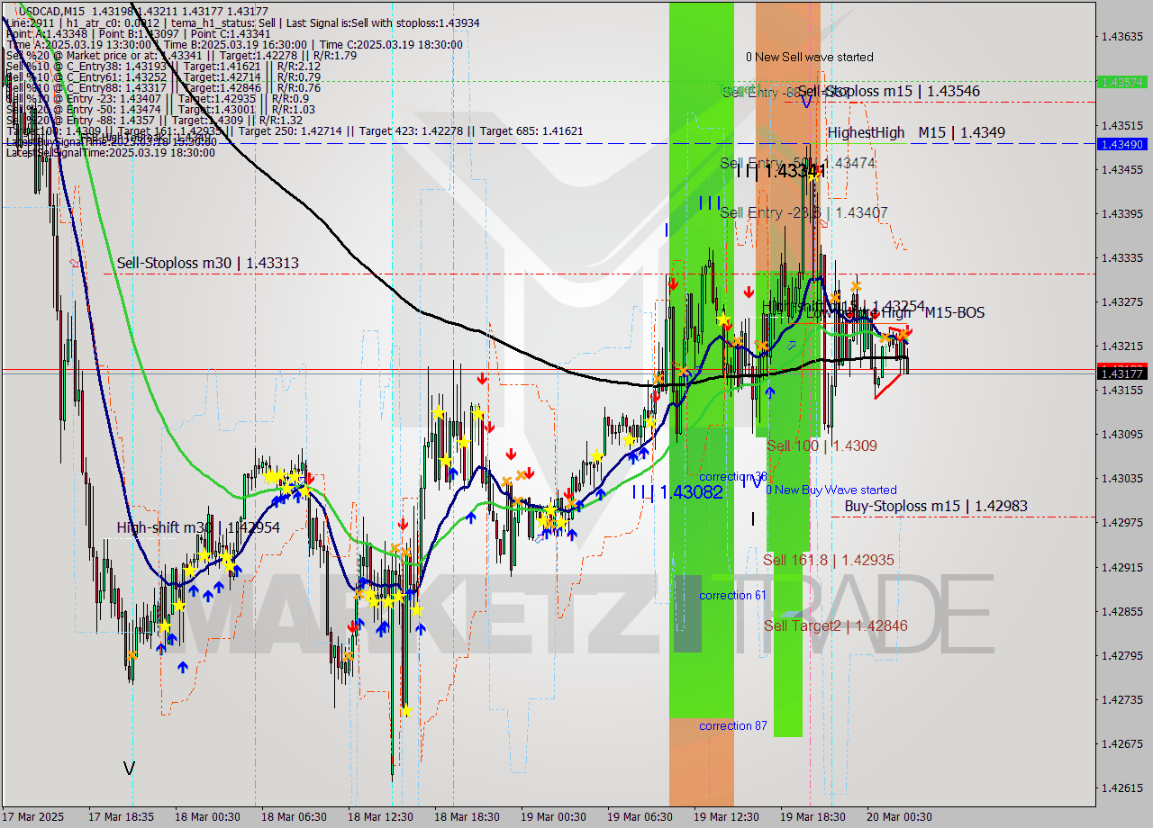 USDCAD M15 Signal
