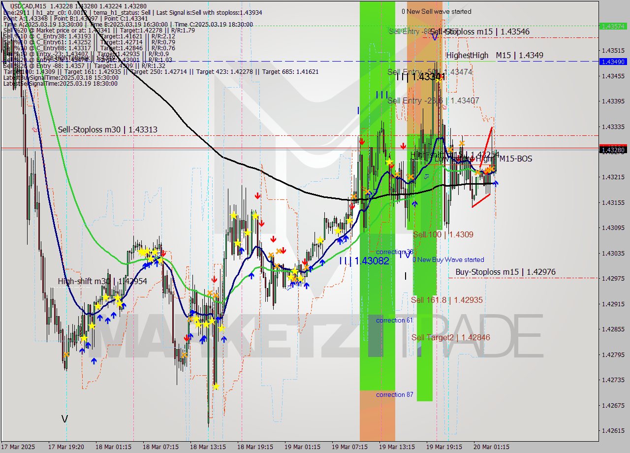 USDCAD M15 Analysis USDCAD M15 Signal