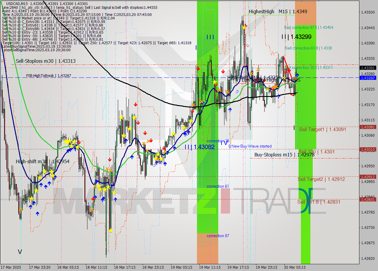 USDCAD M15 Signal