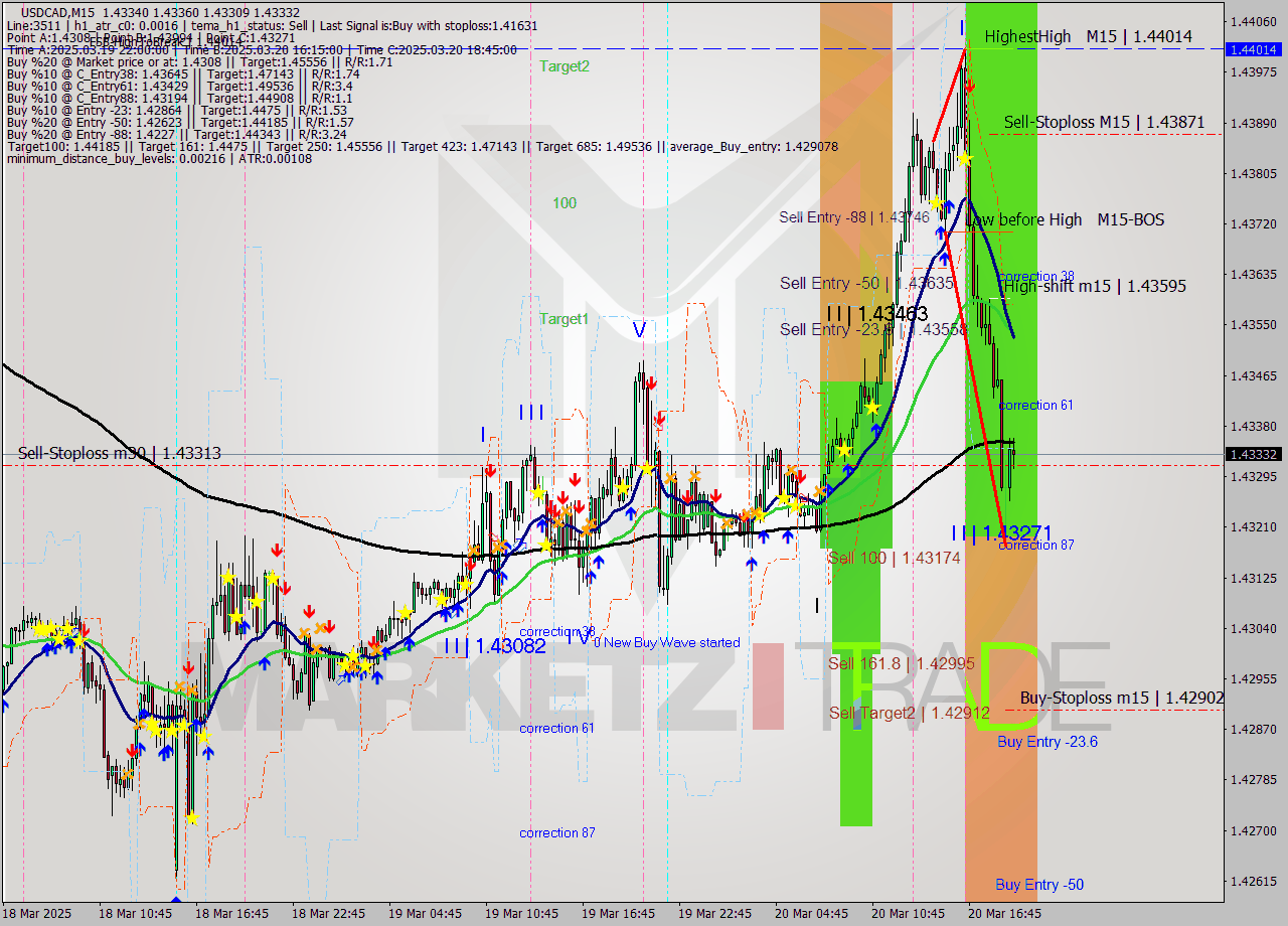 USDCAD M15 Analysis USDCAD M15 Signal