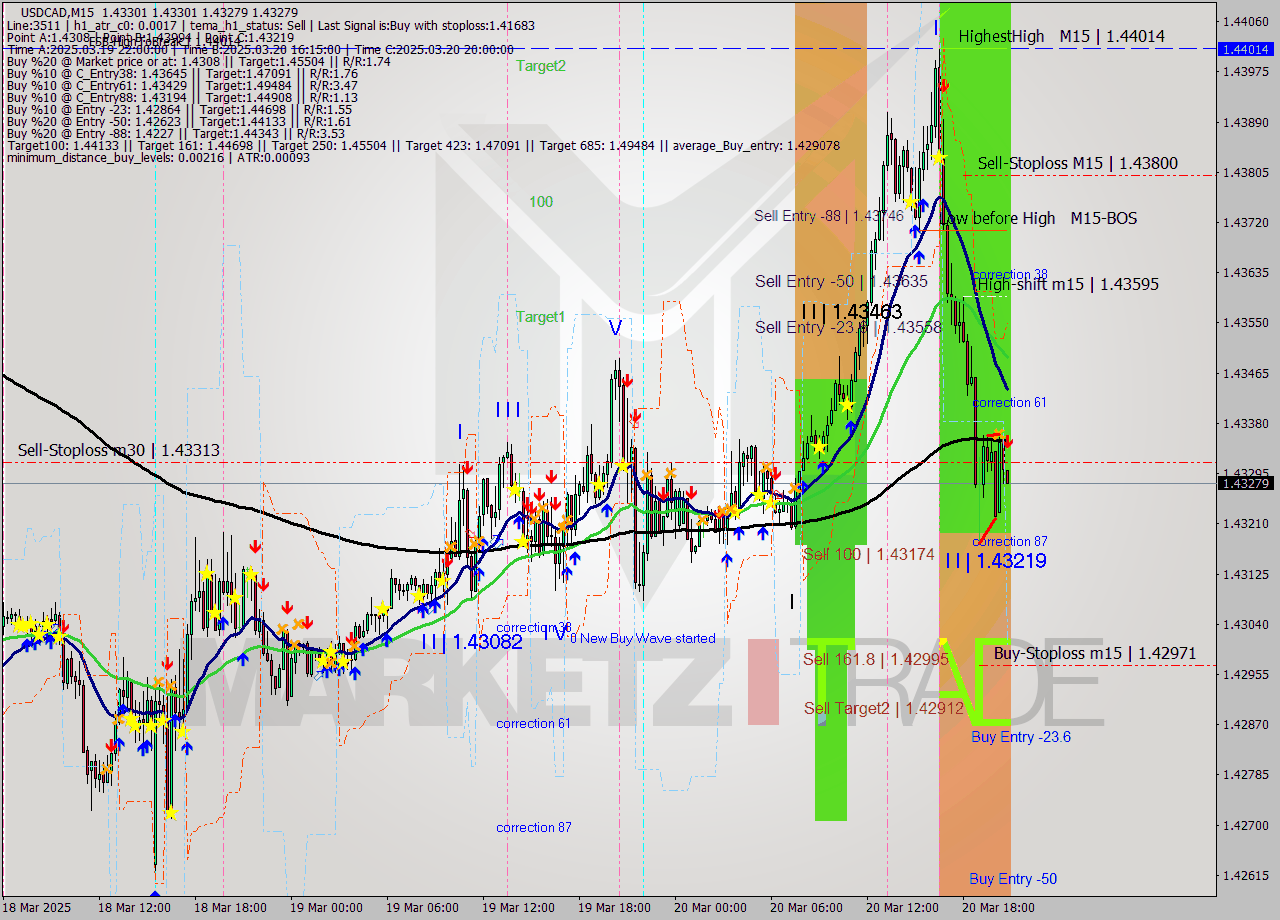 USDCAD M15 Analysis USDCAD M15 Signal