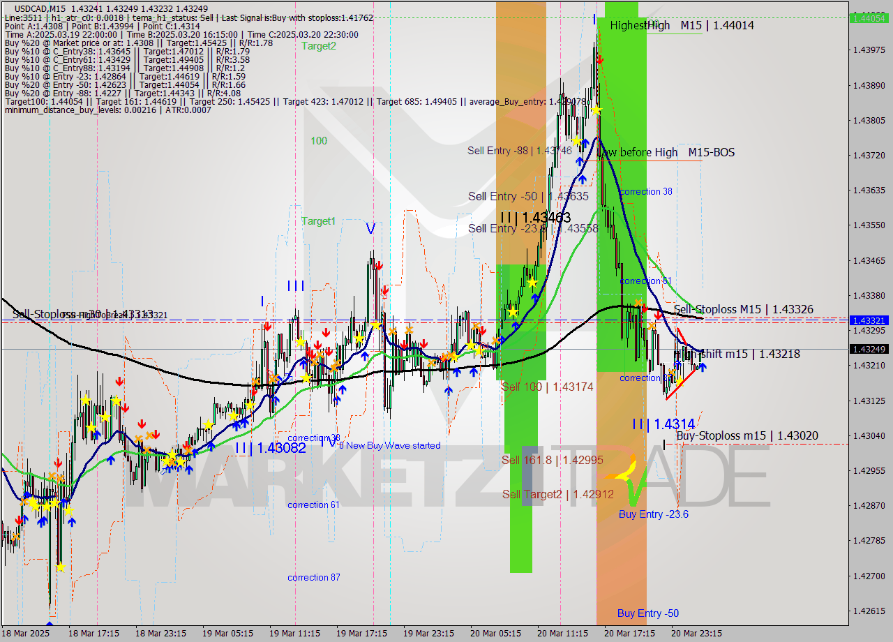 USDCAD M15 Analysis USDCAD M15 Signal