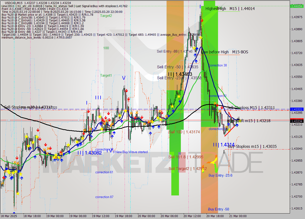USDCAD M15 Analysis USDCAD M15 Signal