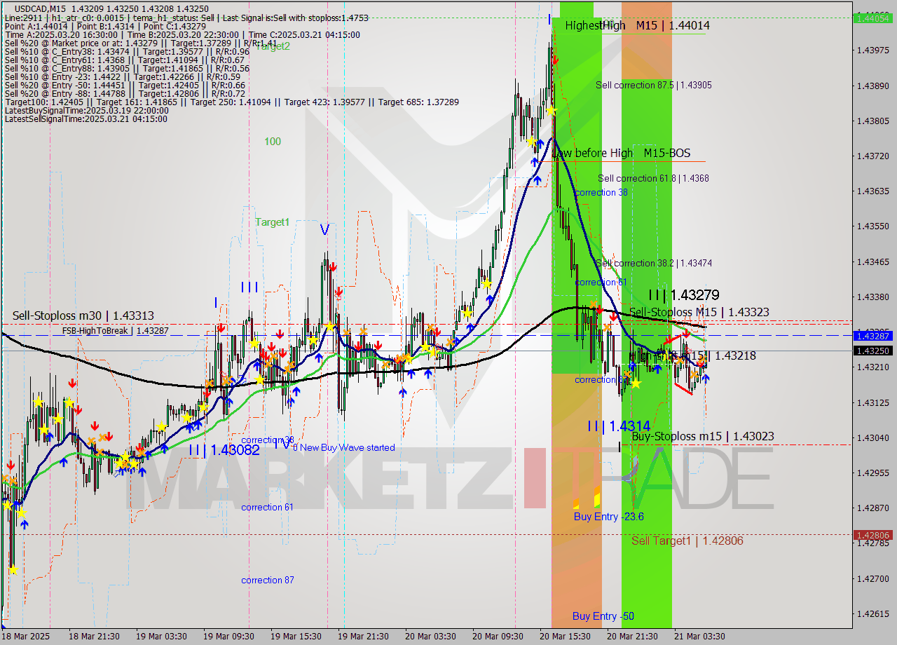 USDCAD M15 Signal