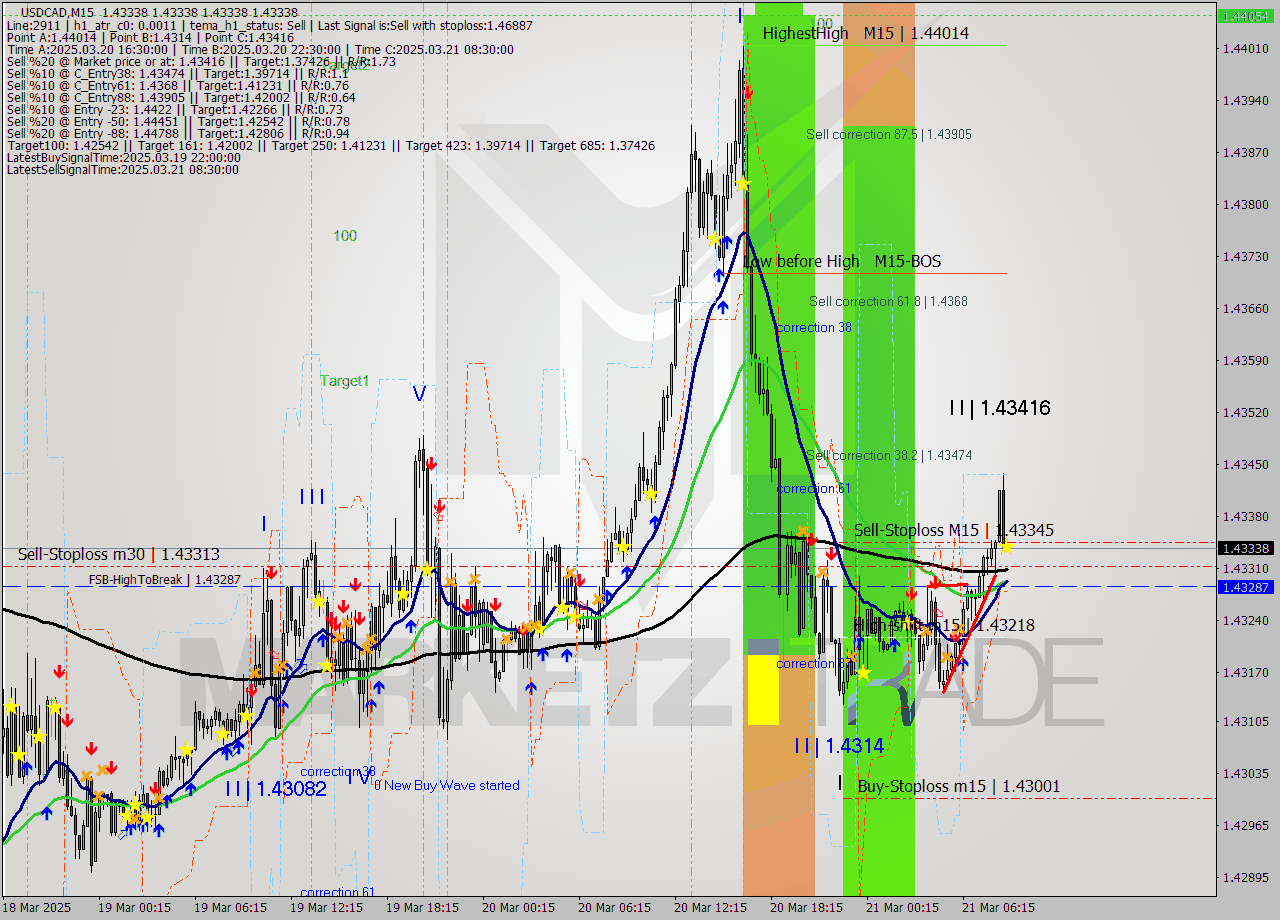 USDCAD M15 Analysis USDCAD M15 Signal
