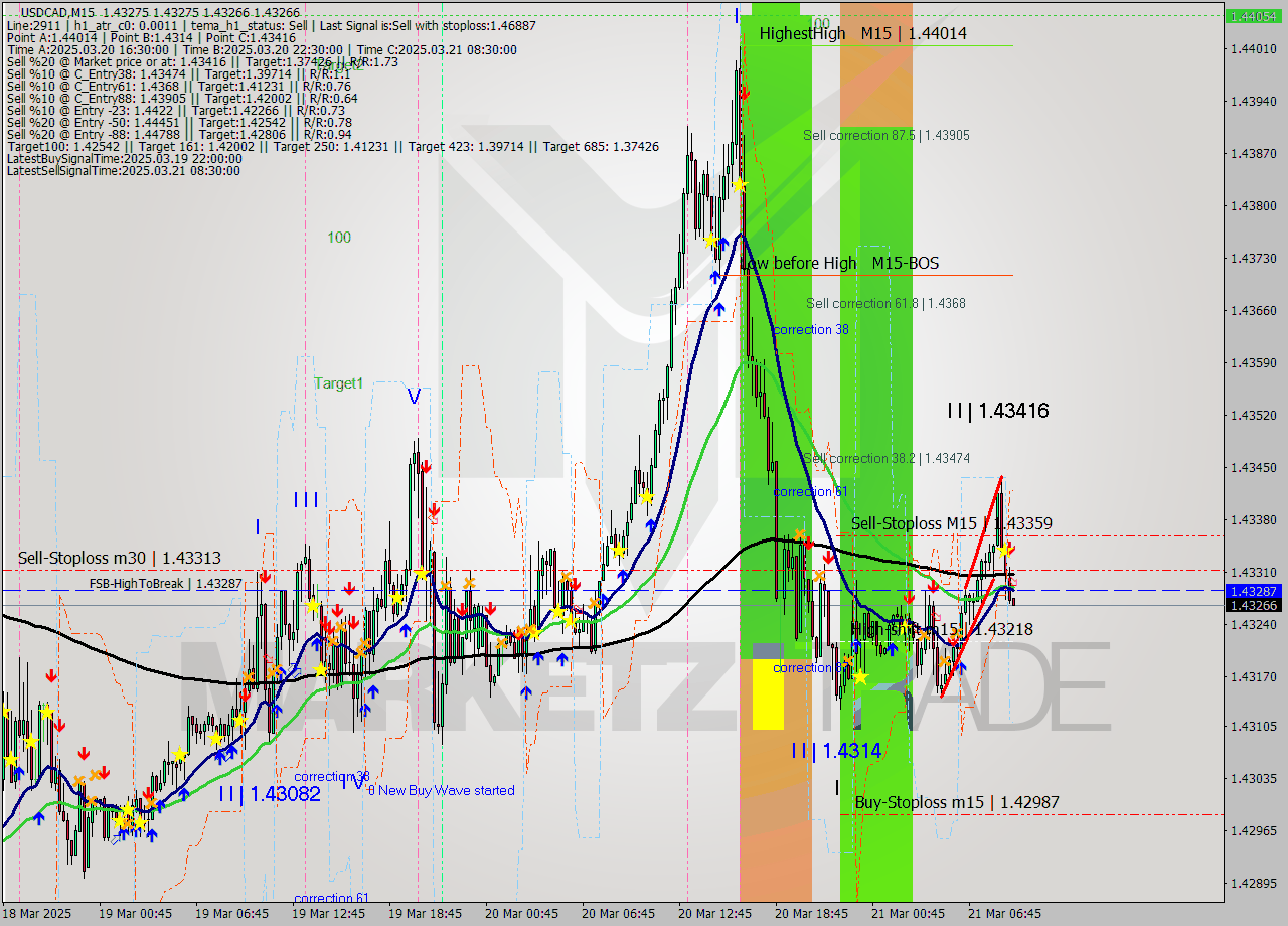 USDCAD M15 Signal