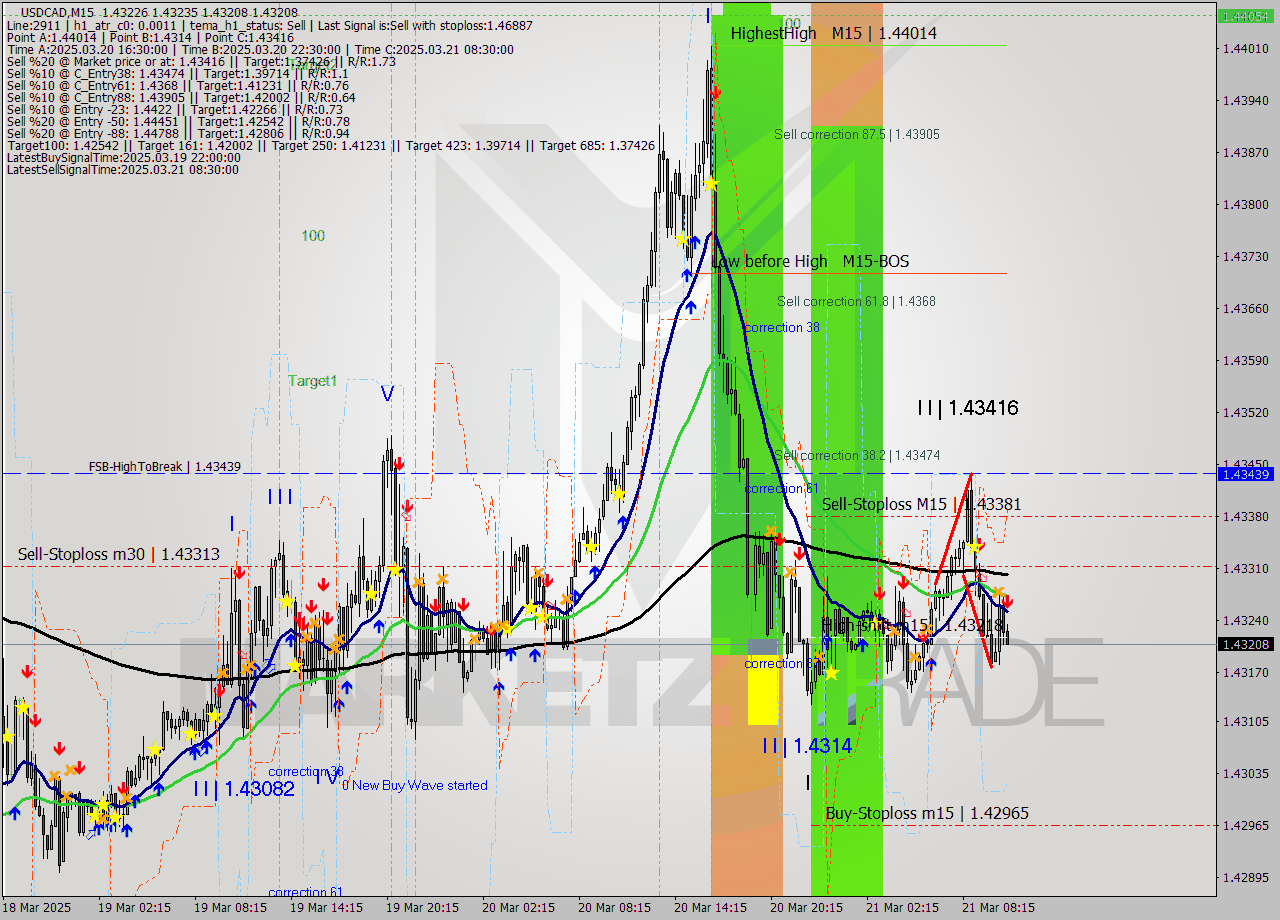 USDCAD M15 Analysis USDCAD M15 Signal