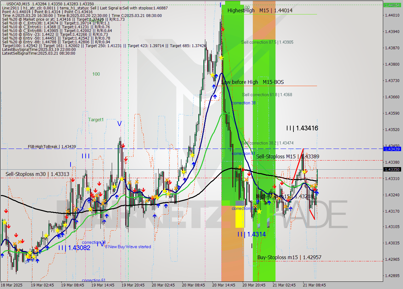 USDCAD M15 Analysis USDCAD M15 Signal