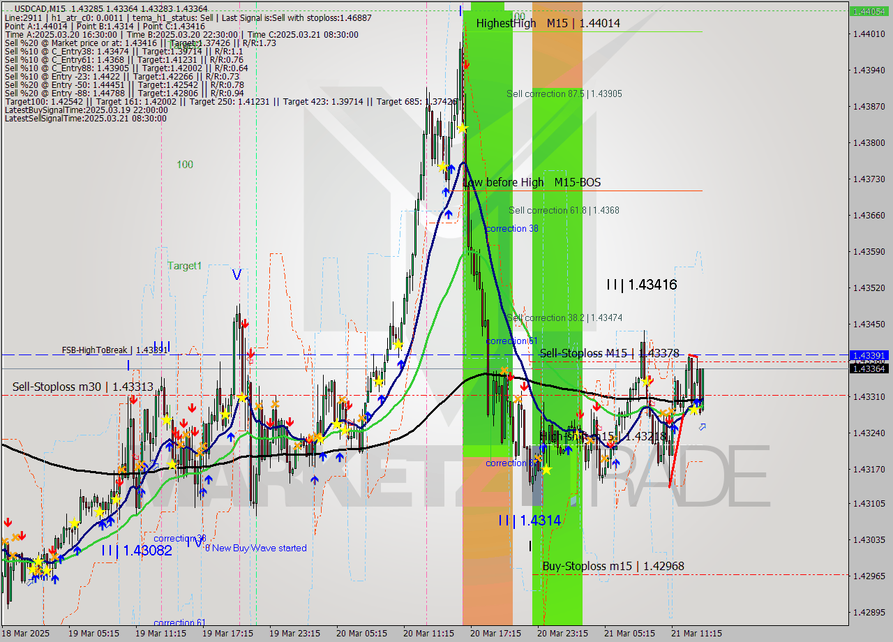 USDCAD M15 Analysis USDCAD M15 Signal