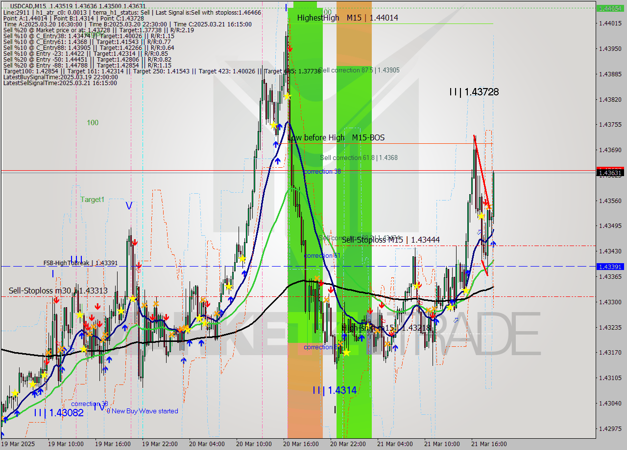 USDCAD M15 Analysis USDCAD M15 Signal