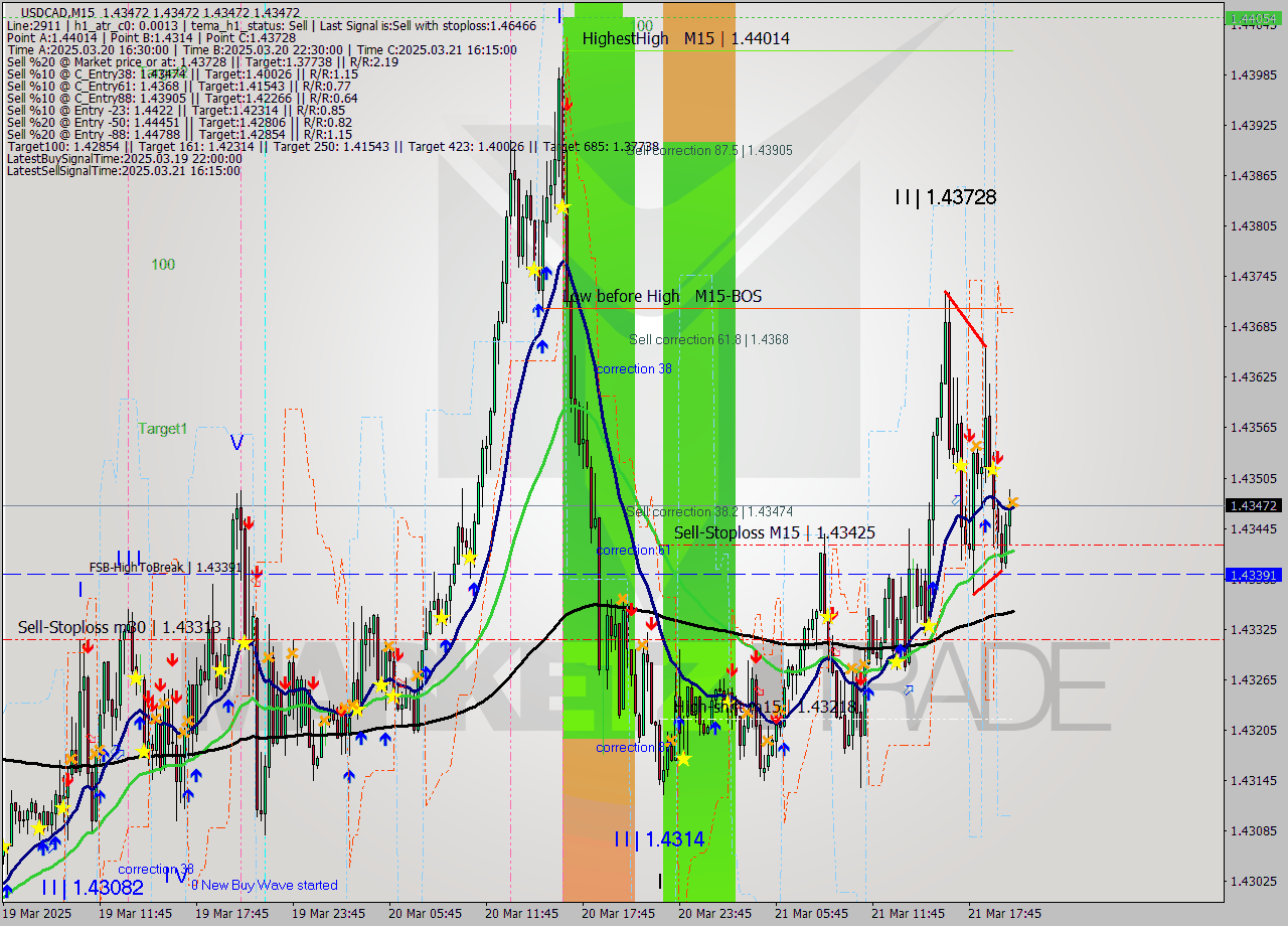 USDCAD M15 Analysis USDCAD M15 Signal