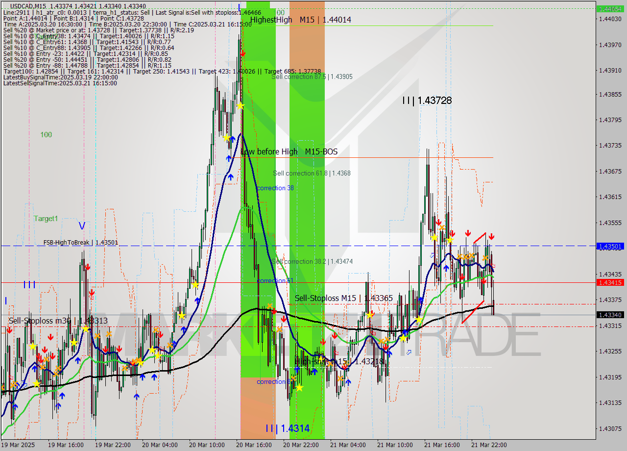 USDCAD M15 Analysis USDCAD M15 Signal