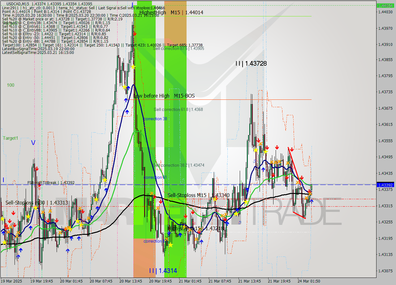 USDCAD M15 Analysis USDCAD M15 Signal