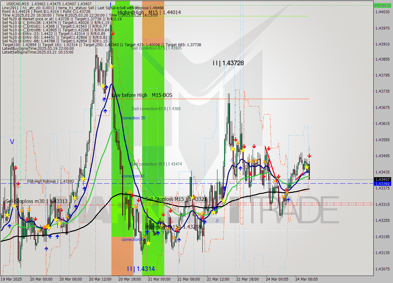USDCAD M15 Analysis USDCAD M15 Signal