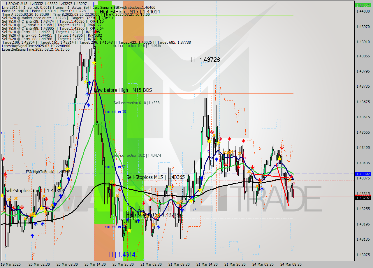USDCAD M15 Analysis USDCAD M15 Signal