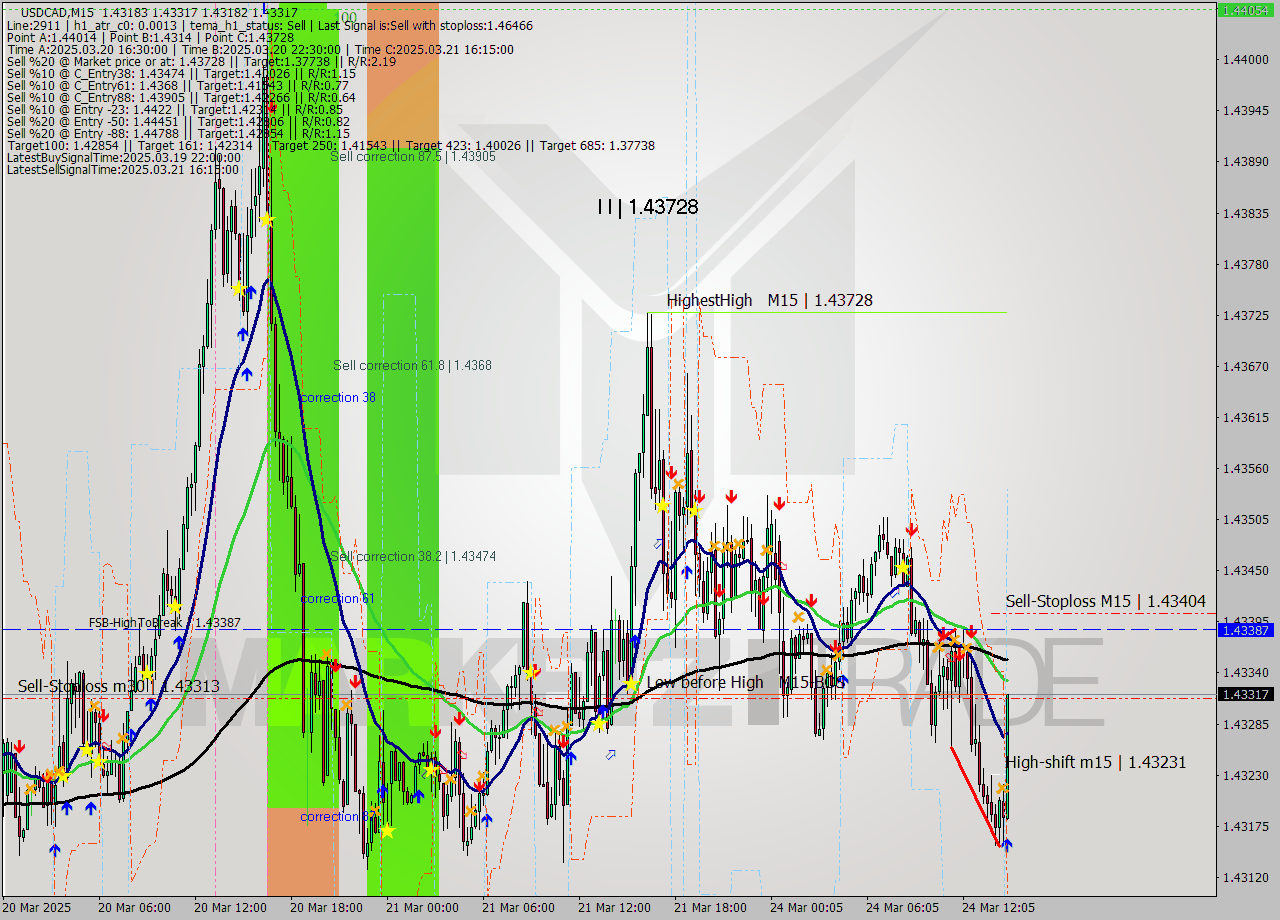 USDCAD M15 Analysis USDCAD M15 Signal