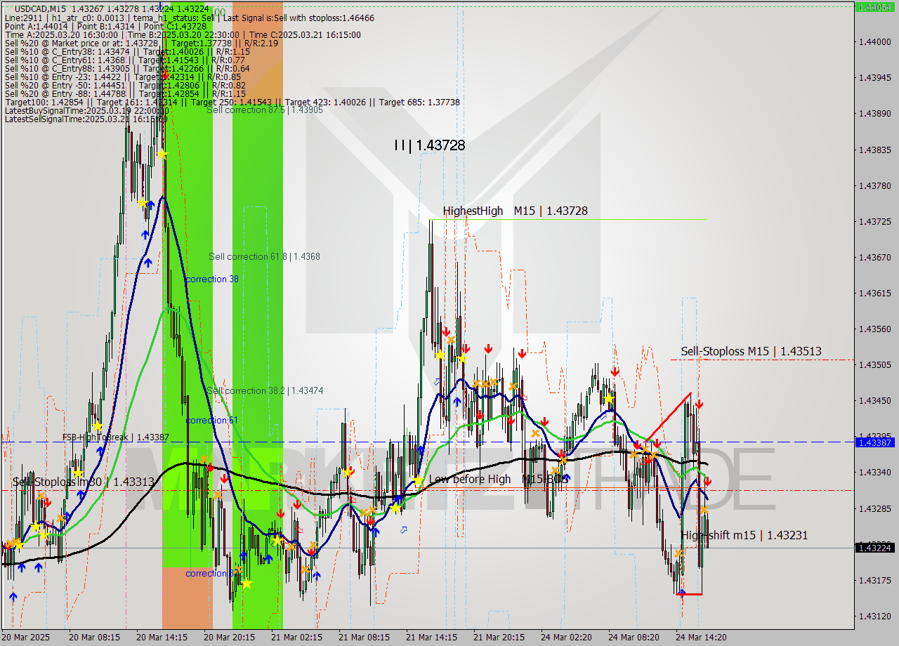 USDCAD M15 Analysis USDCAD M15 Signal
