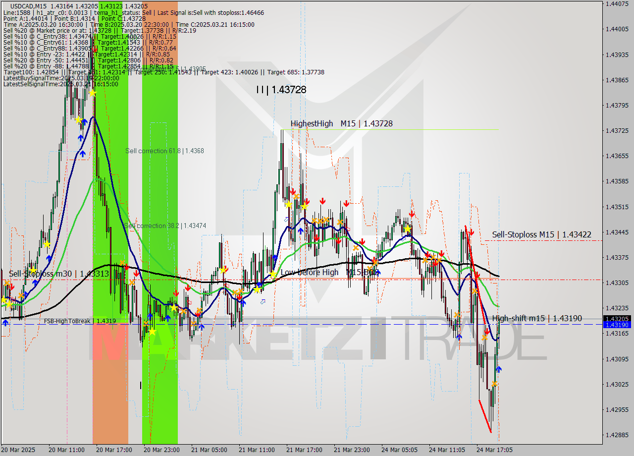USDCAD M15 Analysis USDCAD M15 Signal