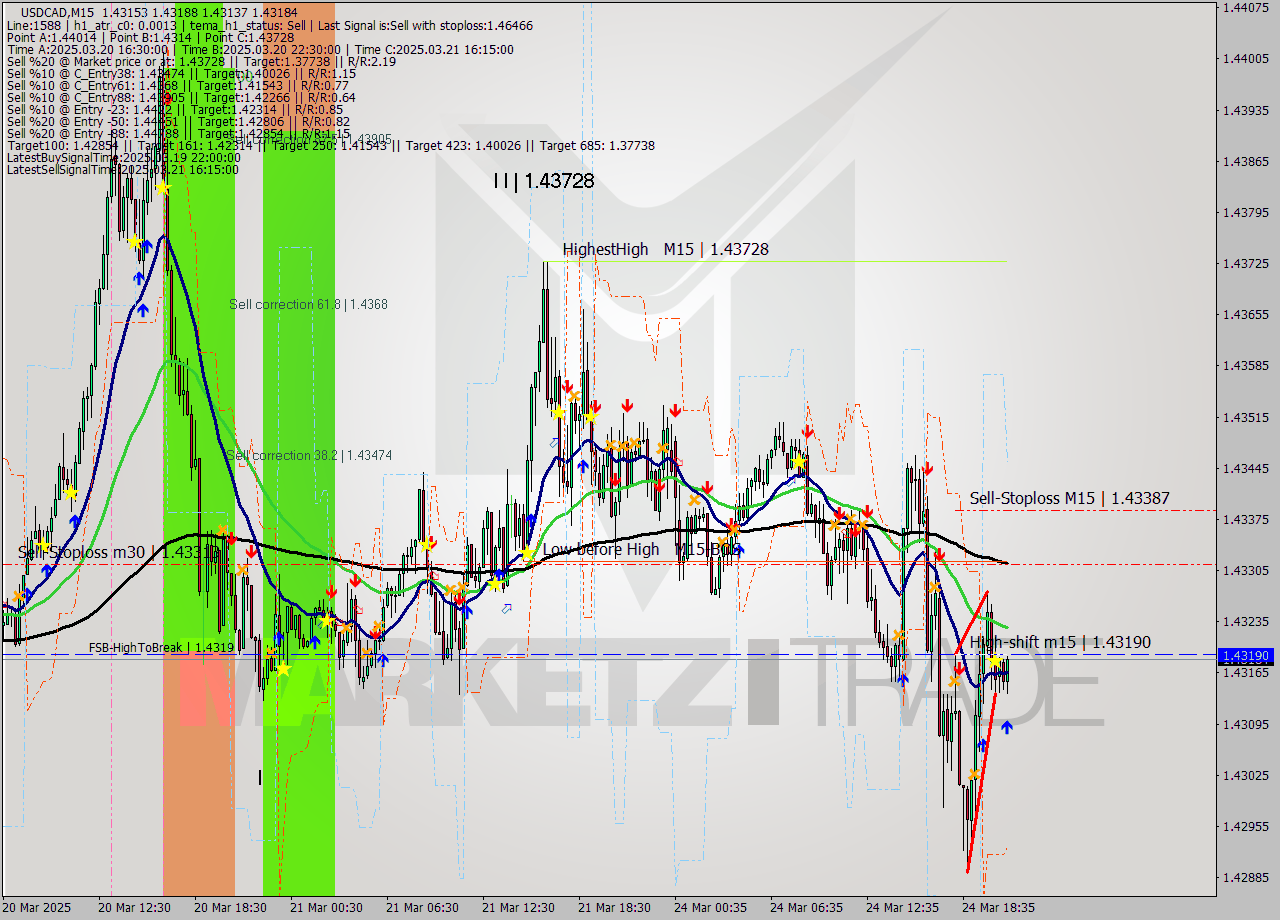 USDCAD M15 Analysis USDCAD M15 Signal