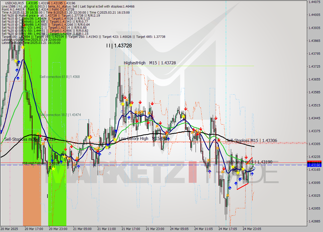 USDCAD M15 Signal