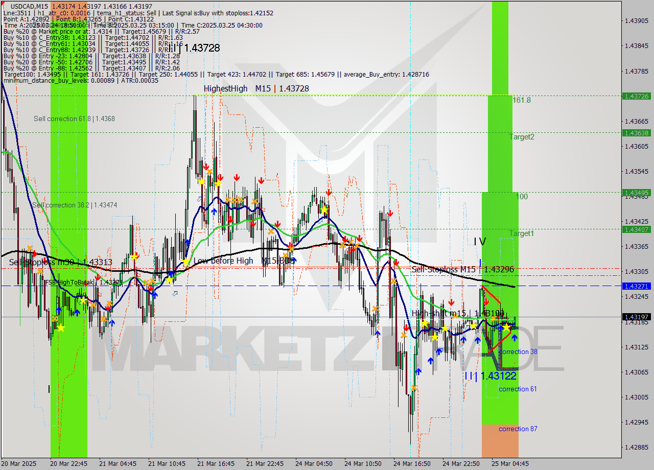 USDCAD M15 Analysis USDCAD M15 Signal