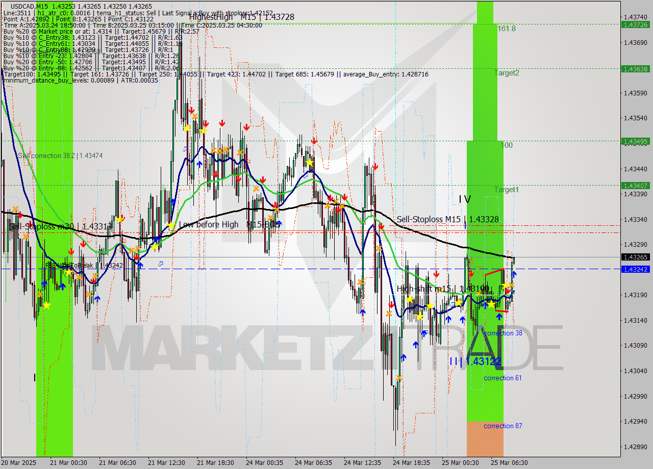 USDCAD M15 Signal