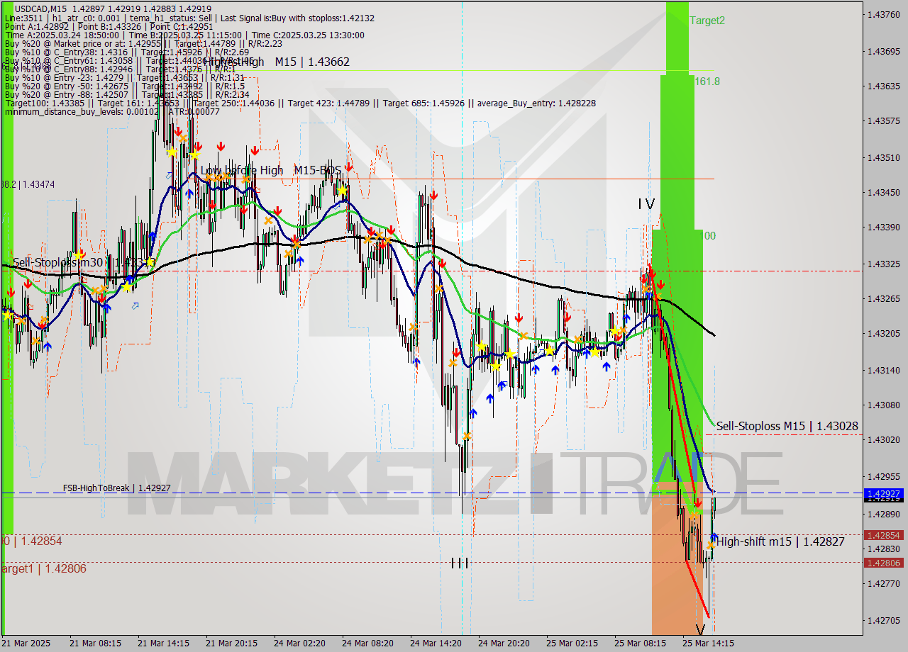 USDCAD M15 Analysis USDCAD M15 Signal