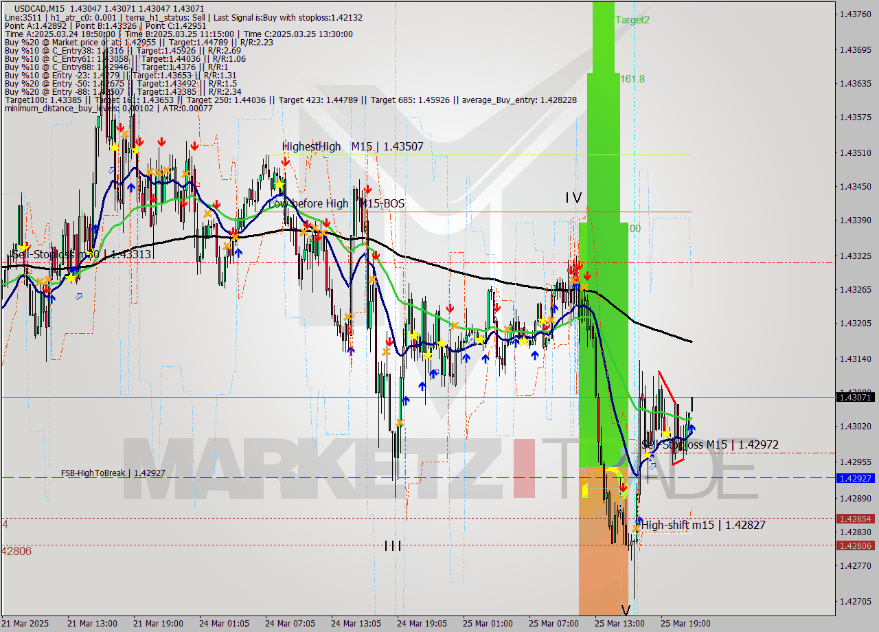 USDCAD M15 Analysis USDCAD M15 Signal