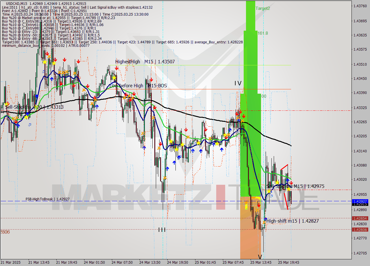 USDCAD M15 Analysis USDCAD M15 Signal
