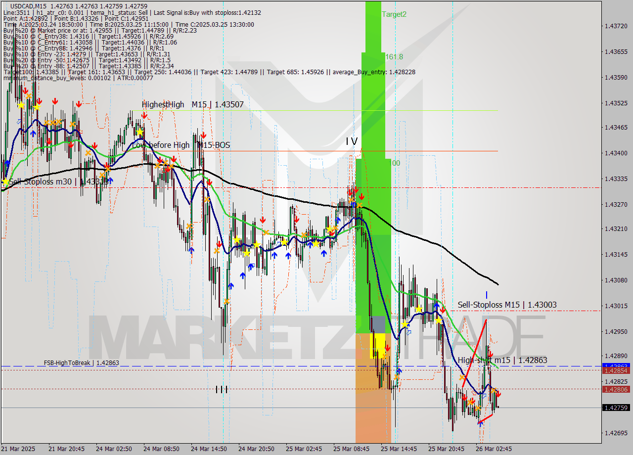 USDCAD M15 Signal
