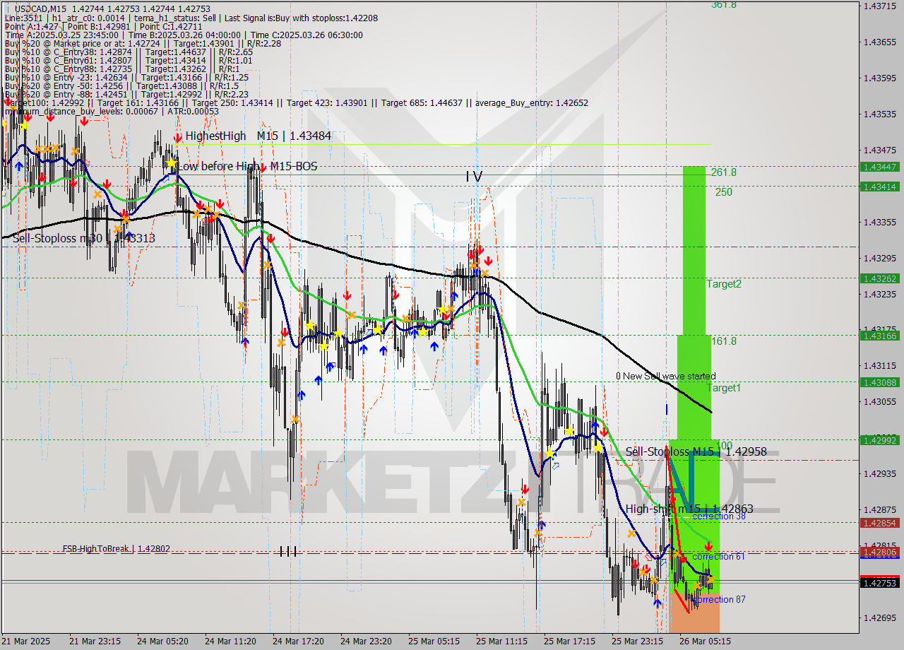 USDCAD M15 Analysis USDCAD M15 Signal