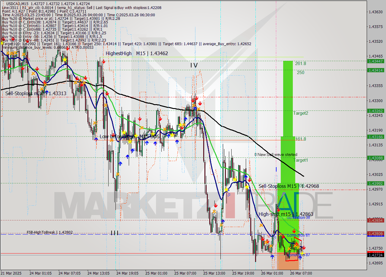 USDCAD M15 Analysis USDCAD M15 Signal